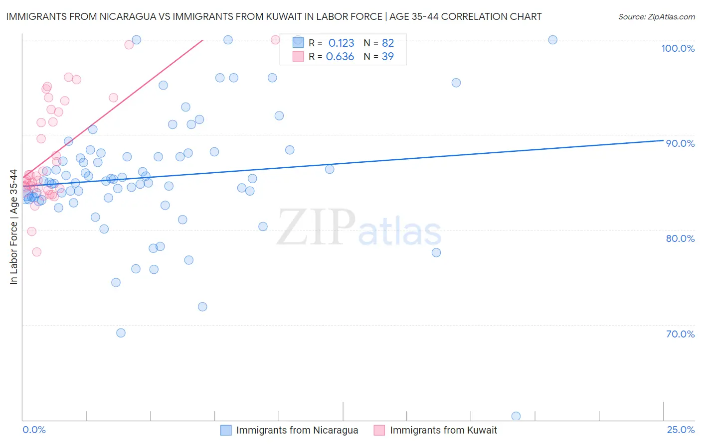 Immigrants from Nicaragua vs Immigrants from Kuwait In Labor Force | Age 35-44