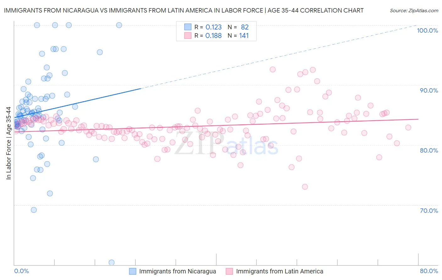Immigrants from Nicaragua vs Immigrants from Latin America In Labor Force | Age 35-44