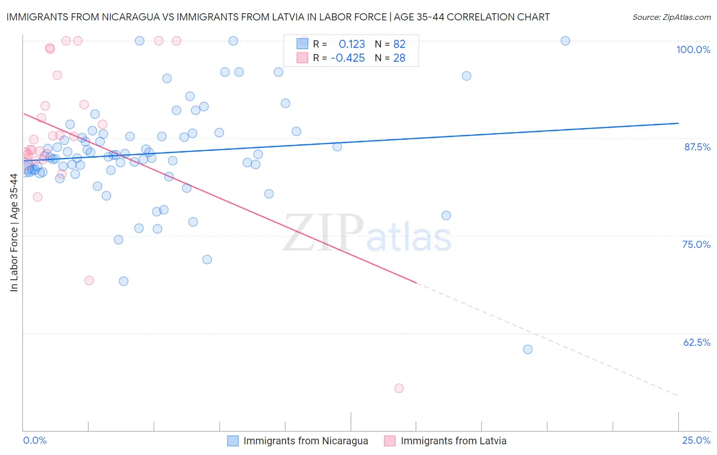 Immigrants from Nicaragua vs Immigrants from Latvia In Labor Force | Age 35-44