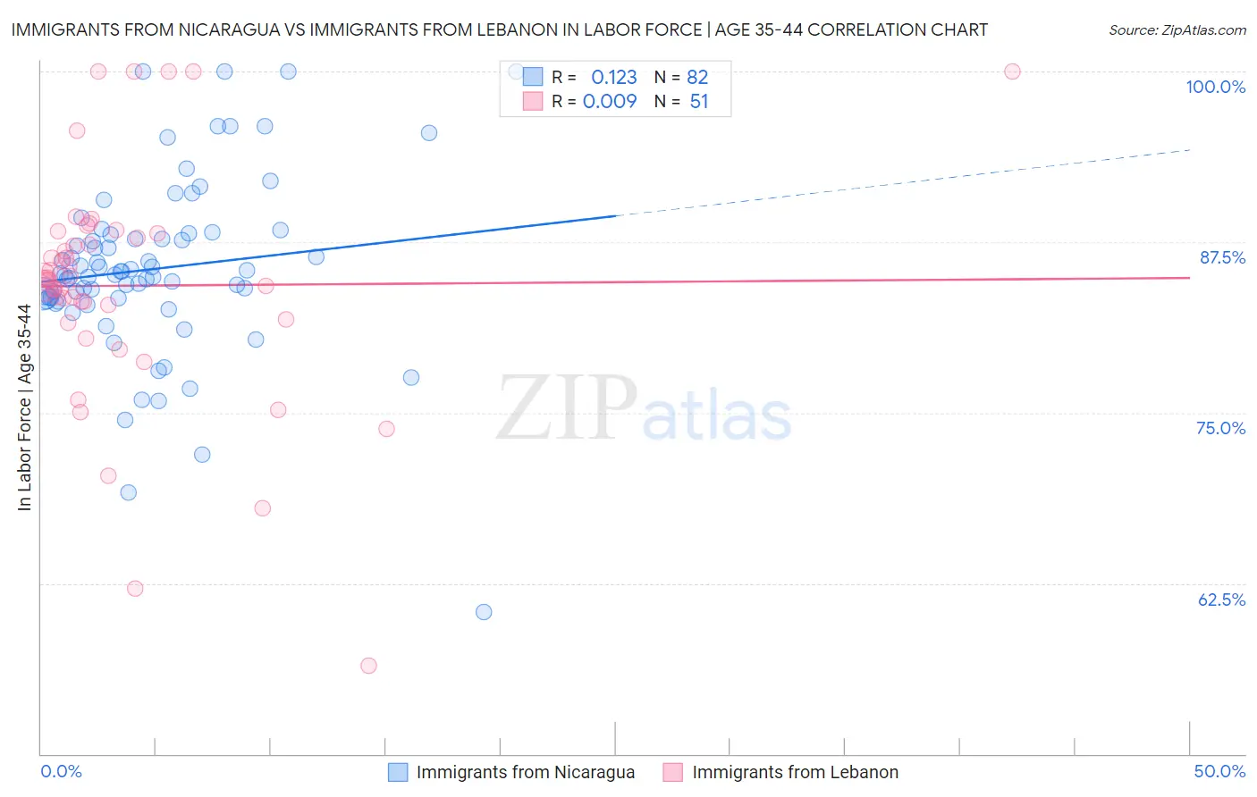 Immigrants from Nicaragua vs Immigrants from Lebanon In Labor Force | Age 35-44