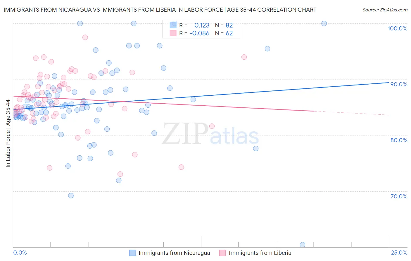 Immigrants from Nicaragua vs Immigrants from Liberia In Labor Force | Age 35-44
