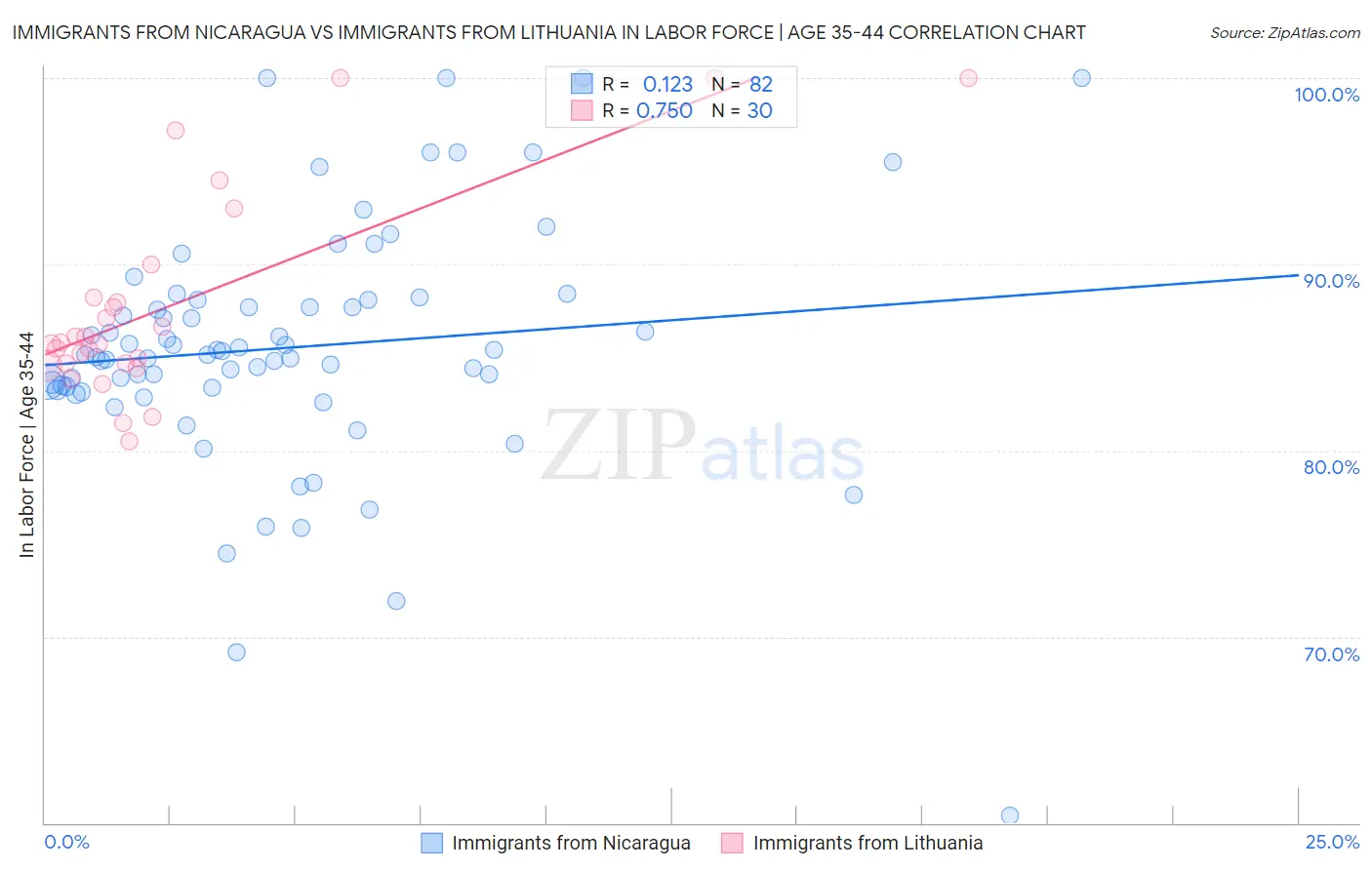 Immigrants from Nicaragua vs Immigrants from Lithuania In Labor Force | Age 35-44