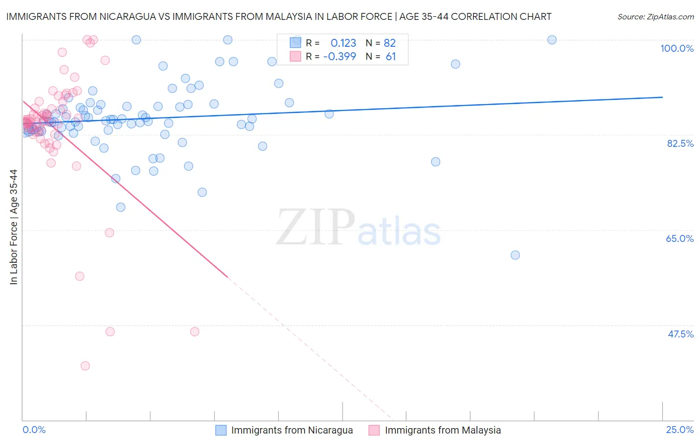 Immigrants from Nicaragua vs Immigrants from Malaysia In Labor Force | Age 35-44