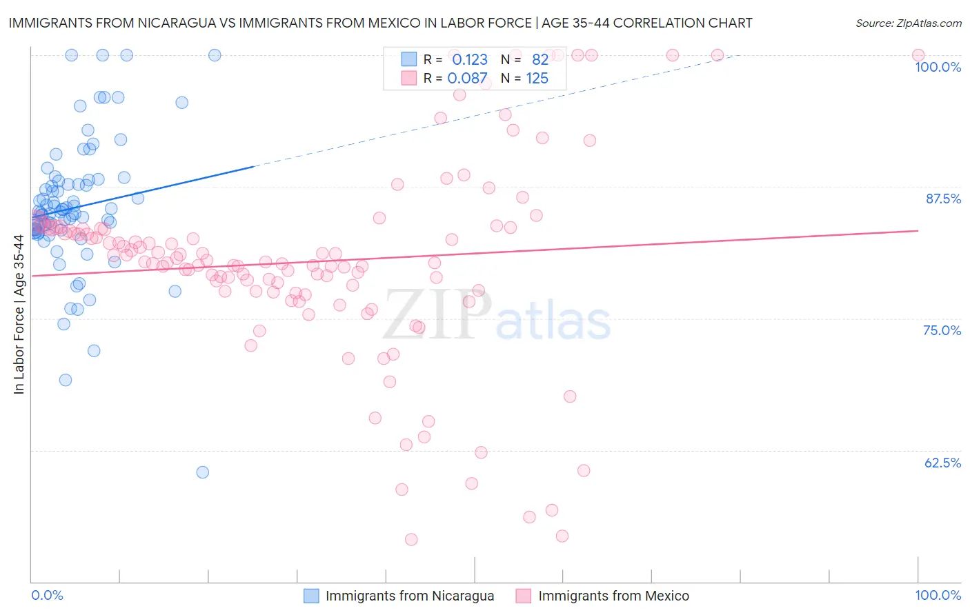 Immigrants from Nicaragua vs Immigrants from Mexico In Labor Force | Age 35-44