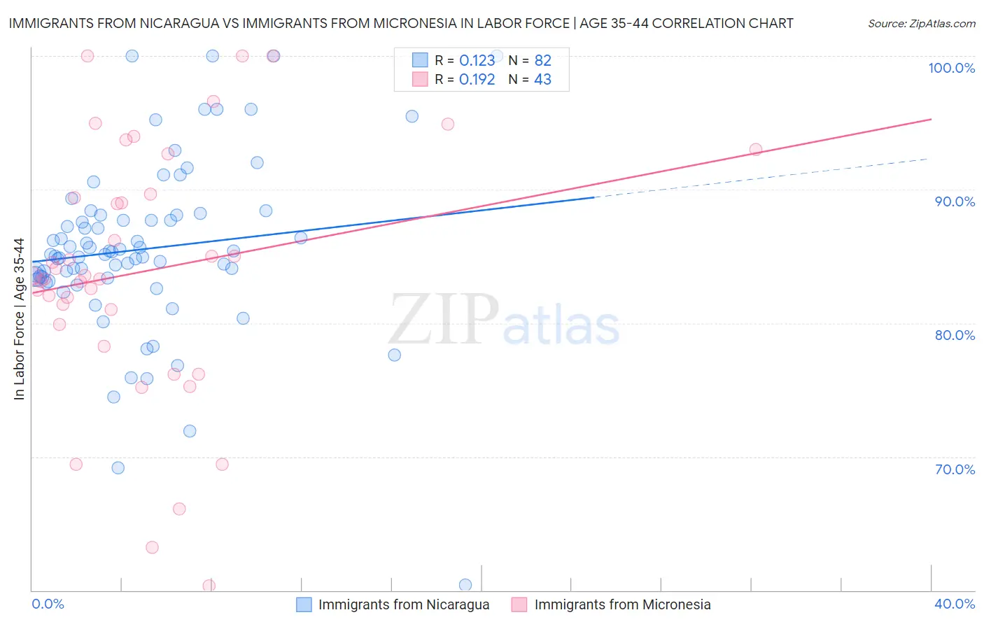 Immigrants from Nicaragua vs Immigrants from Micronesia In Labor Force | Age 35-44