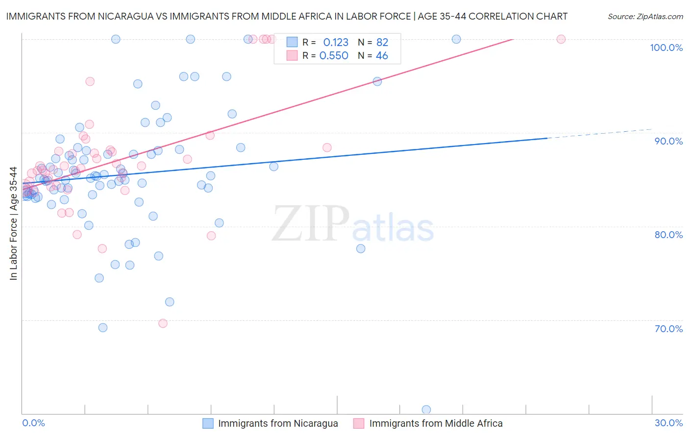 Immigrants from Nicaragua vs Immigrants from Middle Africa In Labor Force | Age 35-44