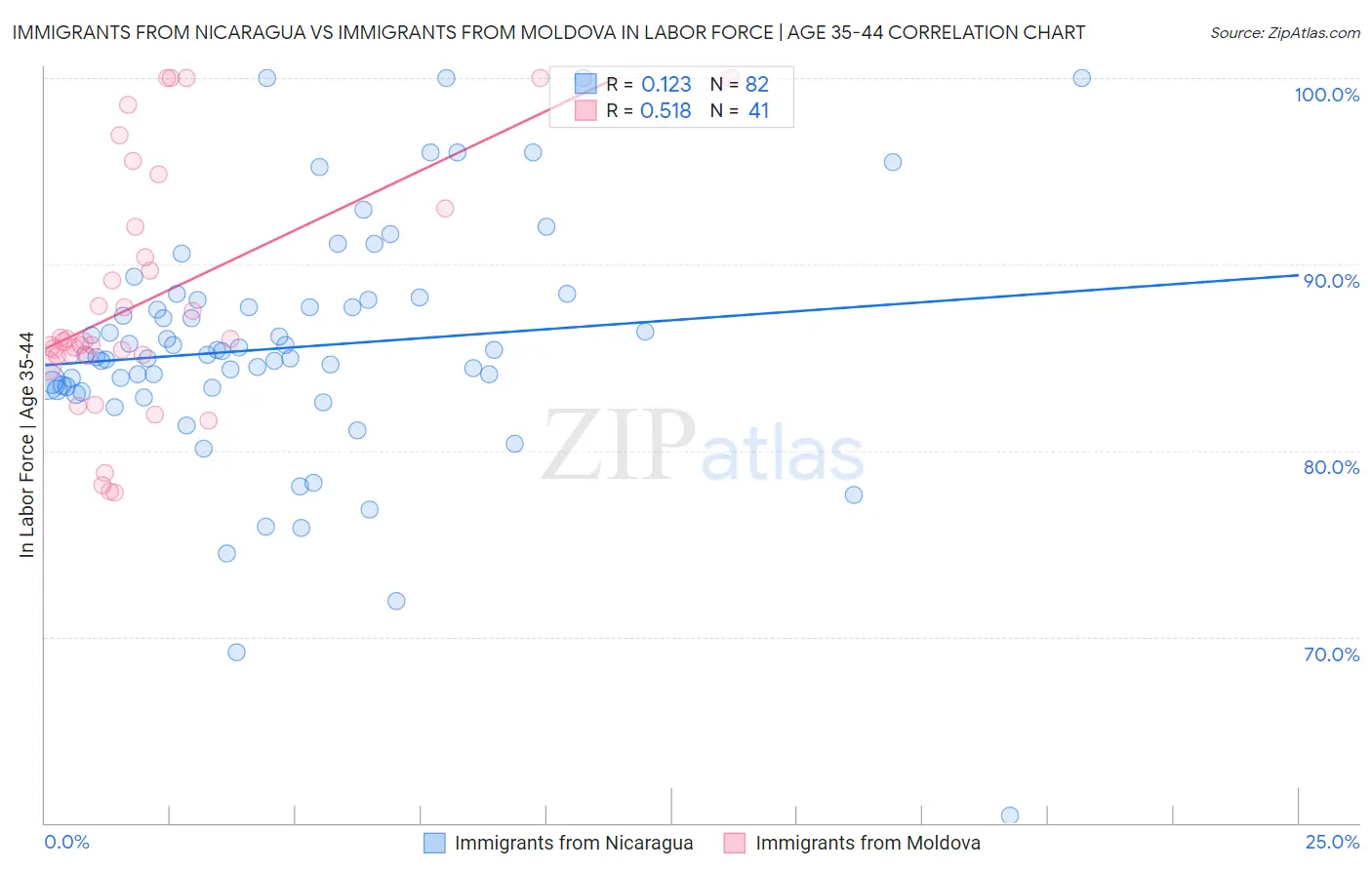 Immigrants from Nicaragua vs Immigrants from Moldova In Labor Force | Age 35-44