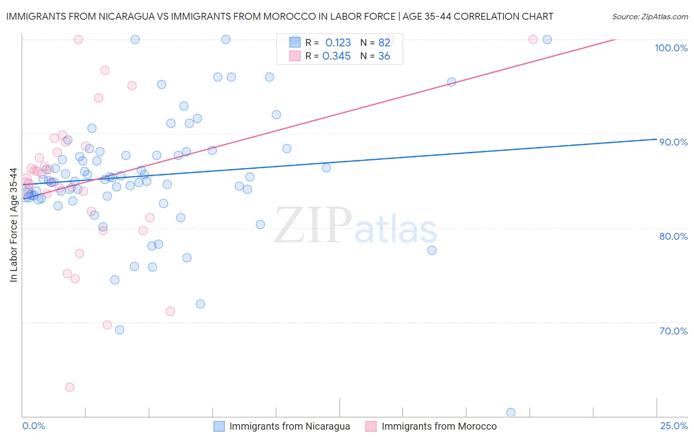 Immigrants from Nicaragua vs Immigrants from Morocco In Labor Force | Age 35-44