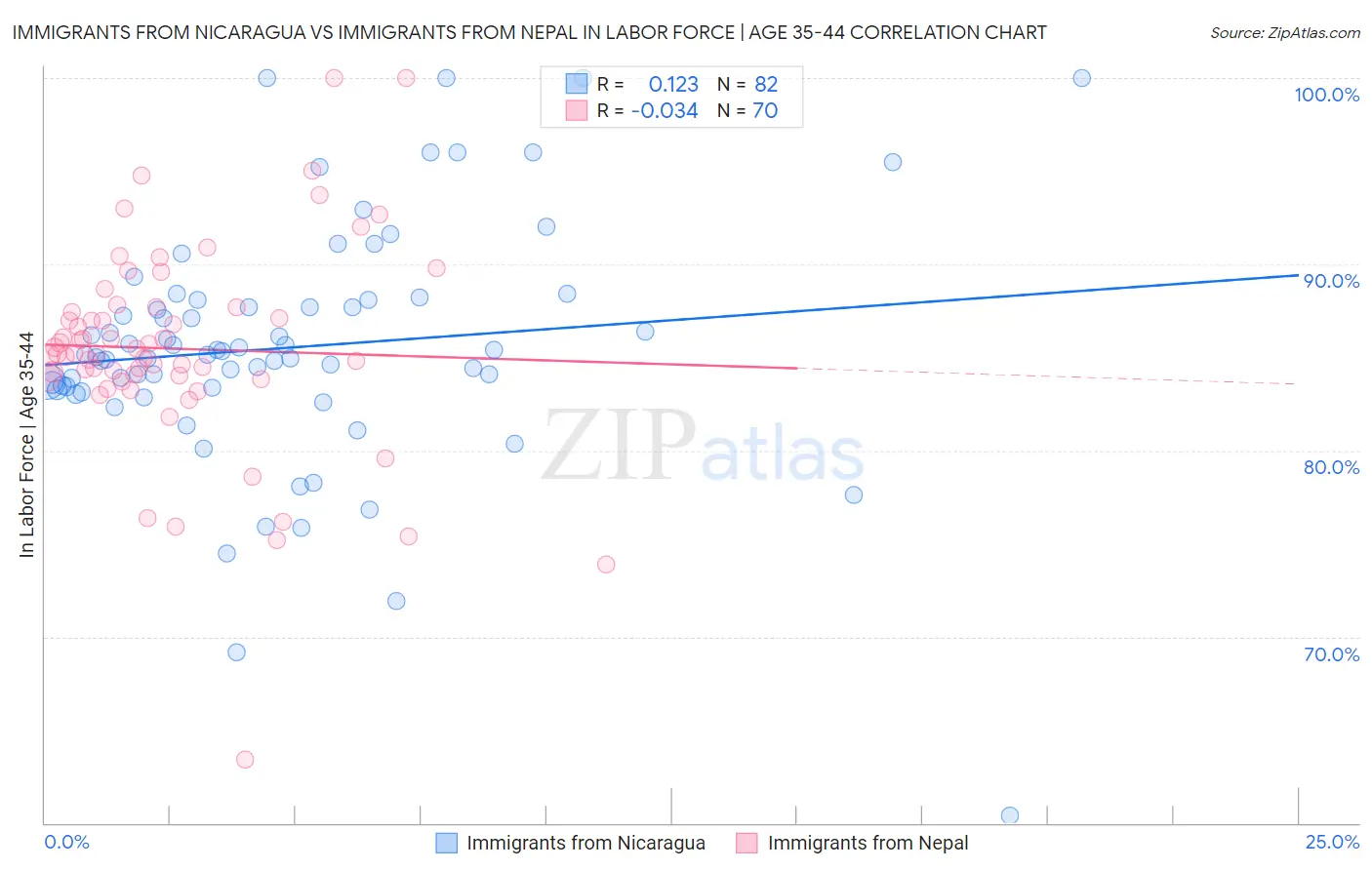 Immigrants from Nicaragua vs Immigrants from Nepal In Labor Force | Age 35-44