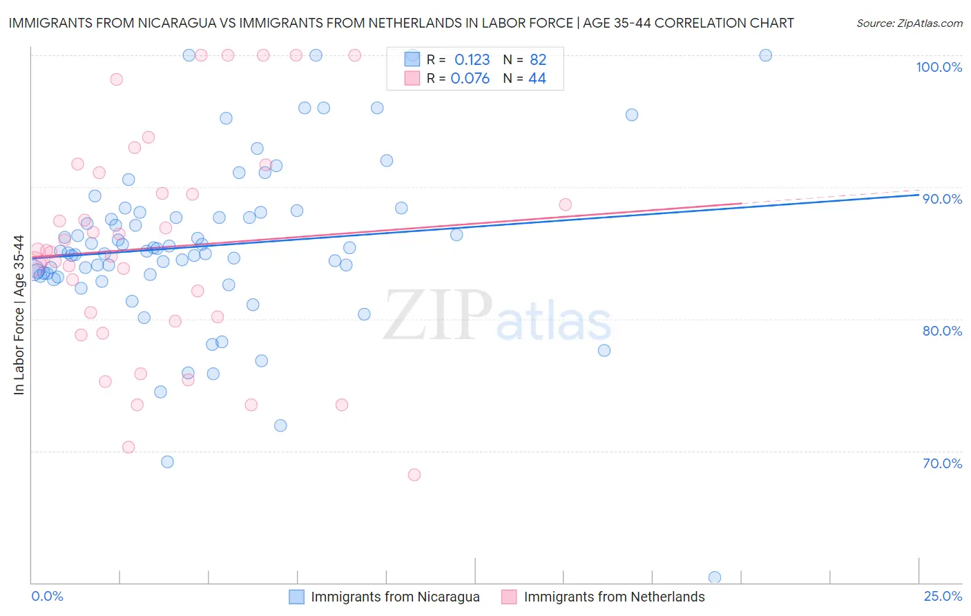 Immigrants from Nicaragua vs Immigrants from Netherlands In Labor Force | Age 35-44