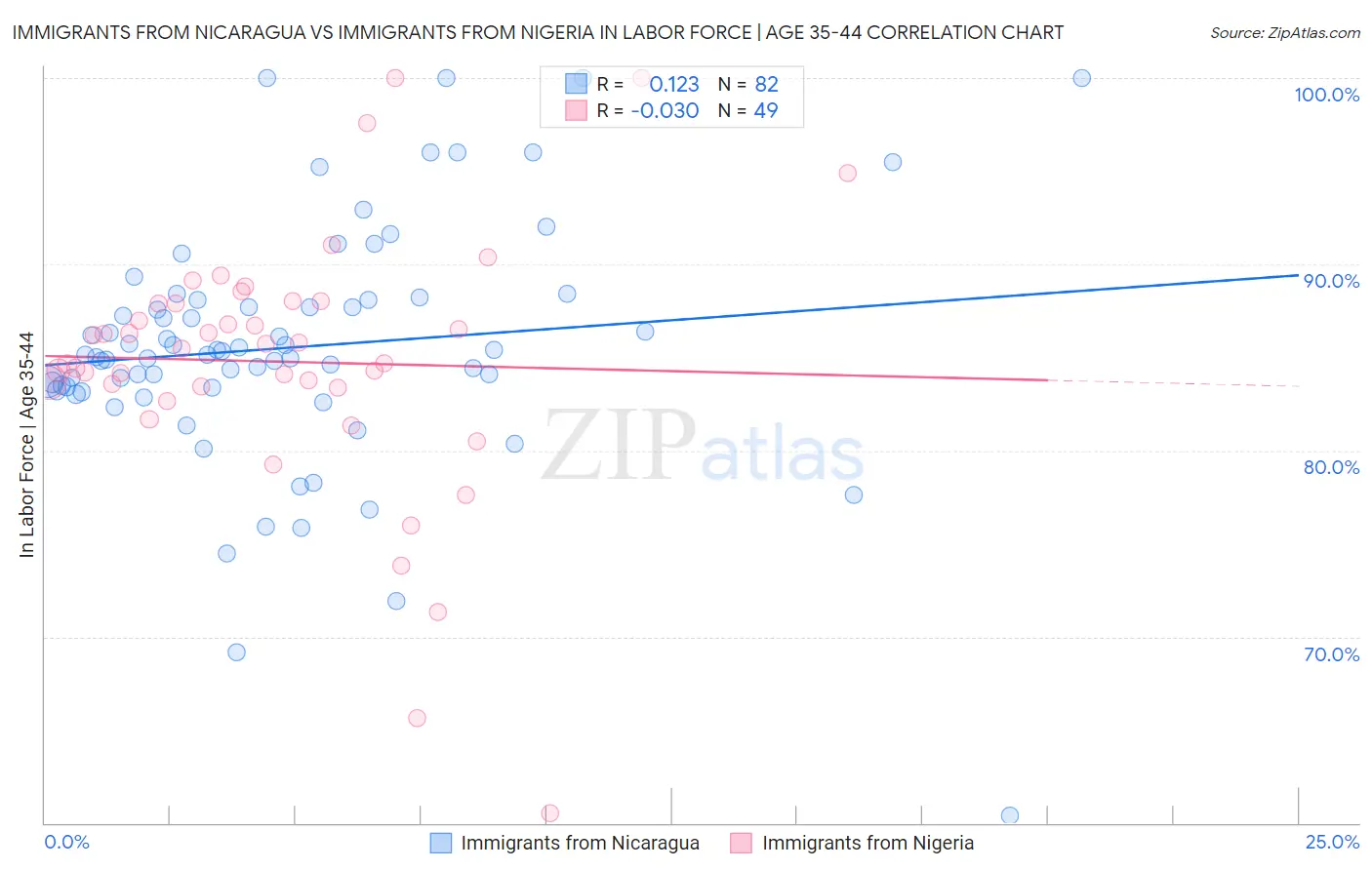 Immigrants from Nicaragua vs Immigrants from Nigeria In Labor Force | Age 35-44