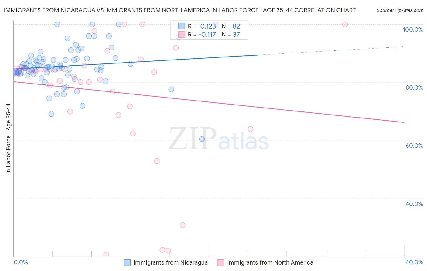 Immigrants from Nicaragua vs Immigrants from North America In Labor Force | Age 35-44