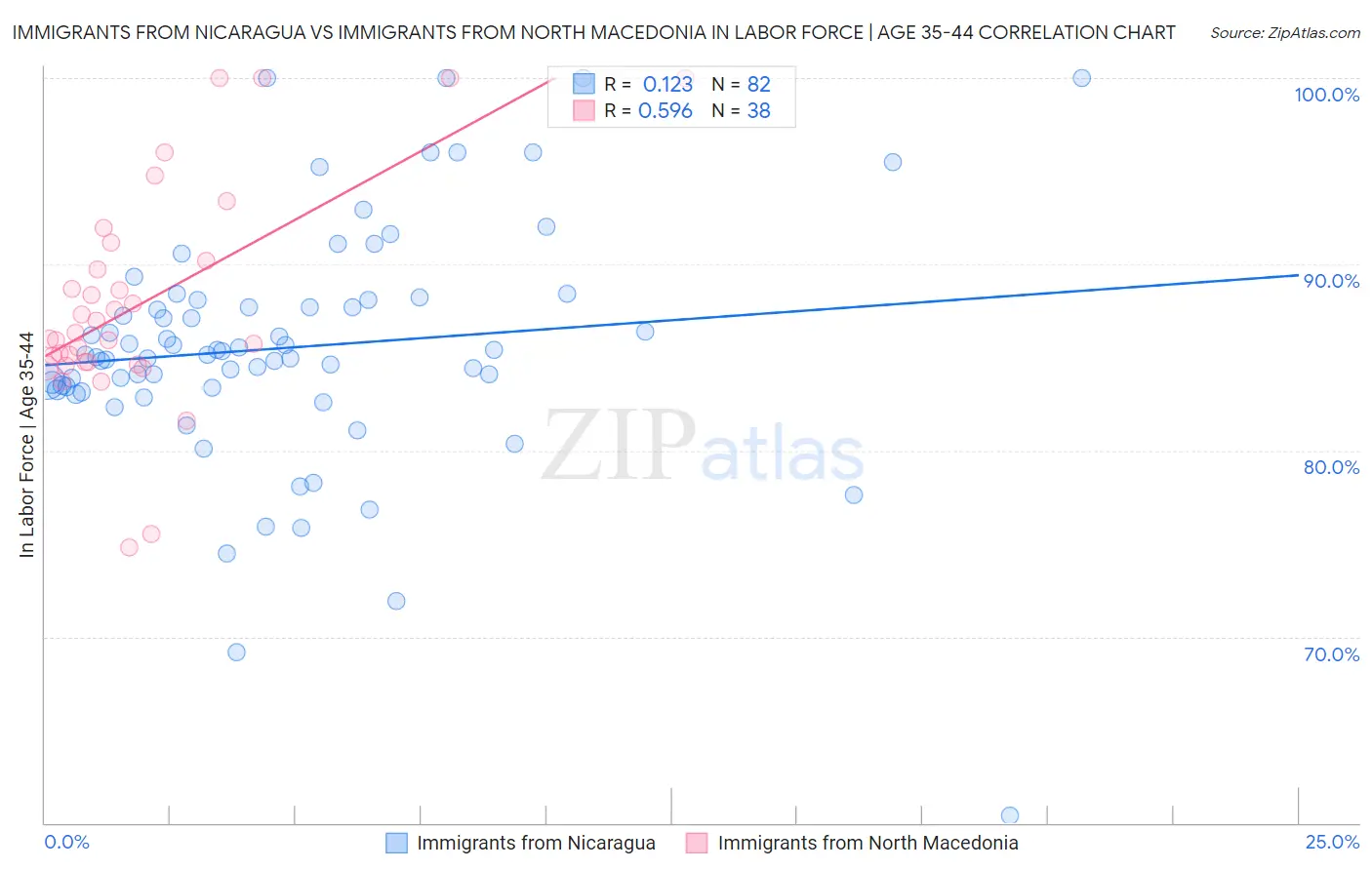 Immigrants from Nicaragua vs Immigrants from North Macedonia In Labor Force | Age 35-44