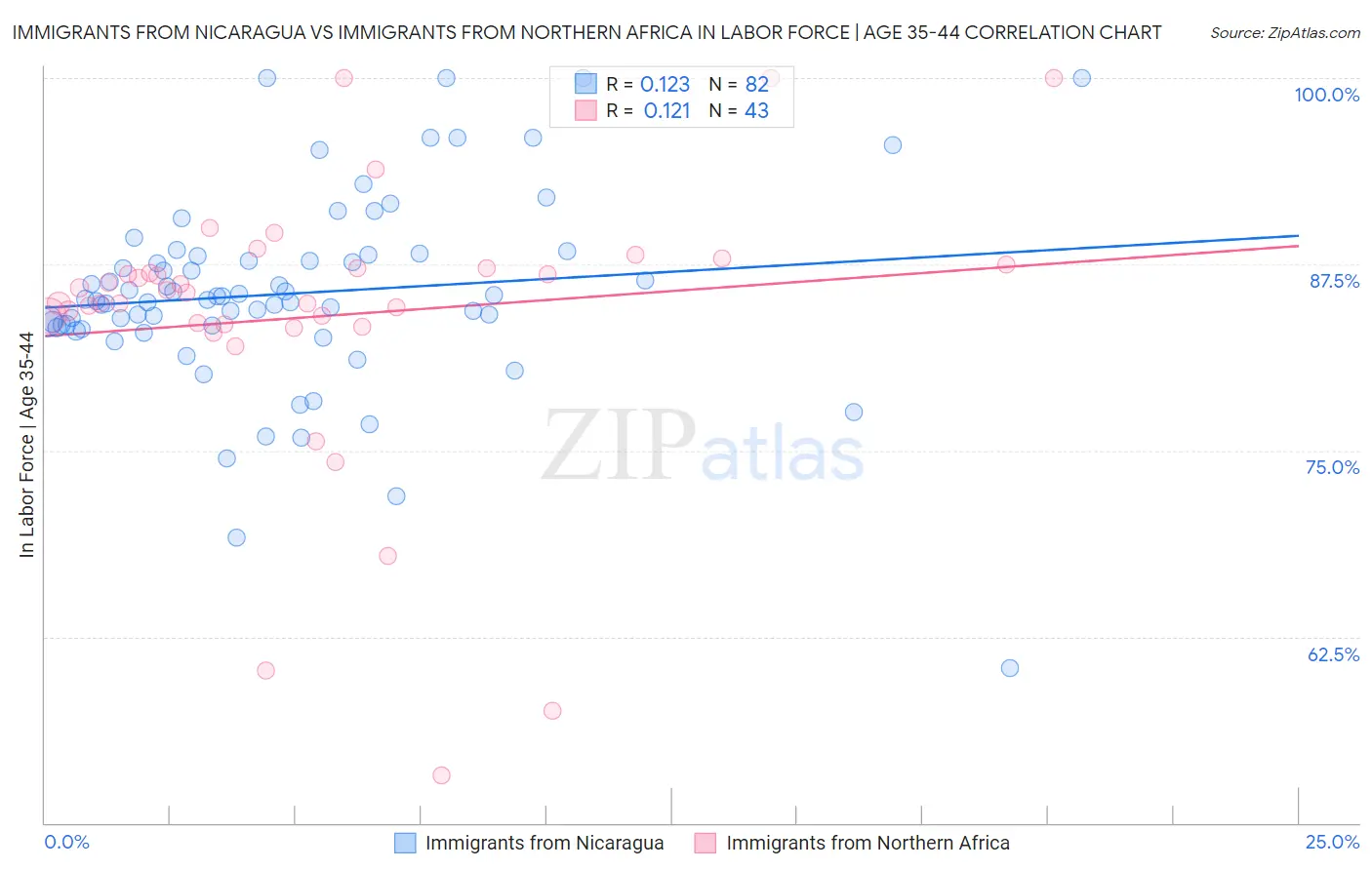 Immigrants from Nicaragua vs Immigrants from Northern Africa In Labor Force | Age 35-44