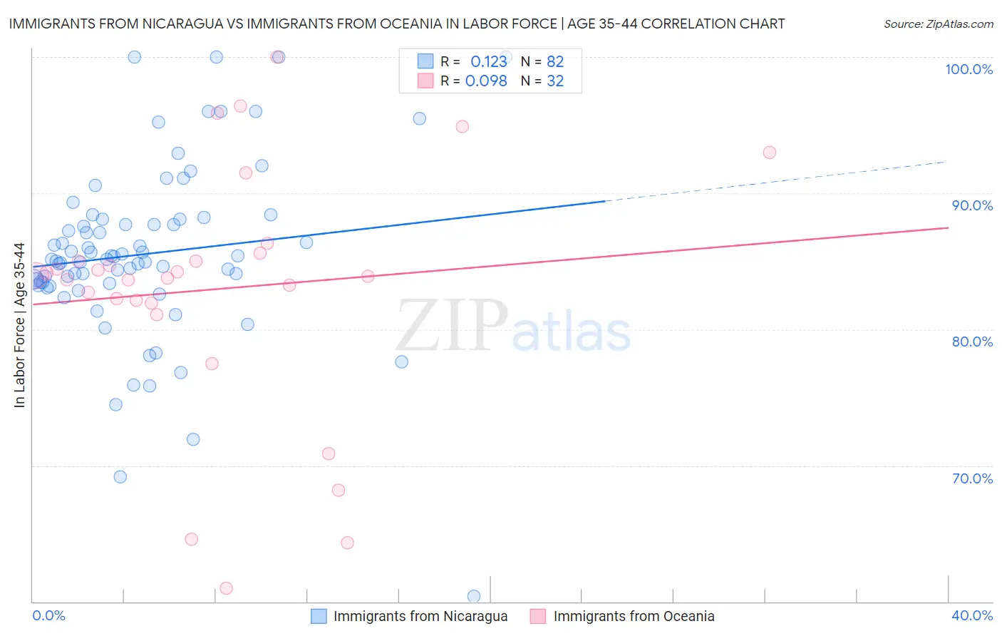 Immigrants from Nicaragua vs Immigrants from Oceania In Labor Force | Age 35-44