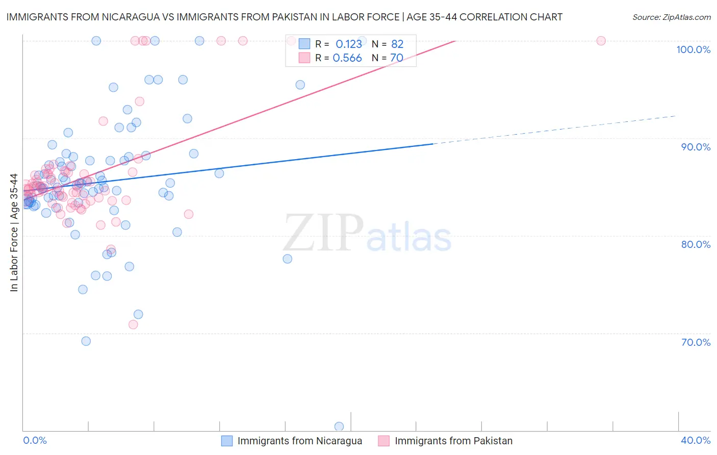 Immigrants from Nicaragua vs Immigrants from Pakistan In Labor Force | Age 35-44