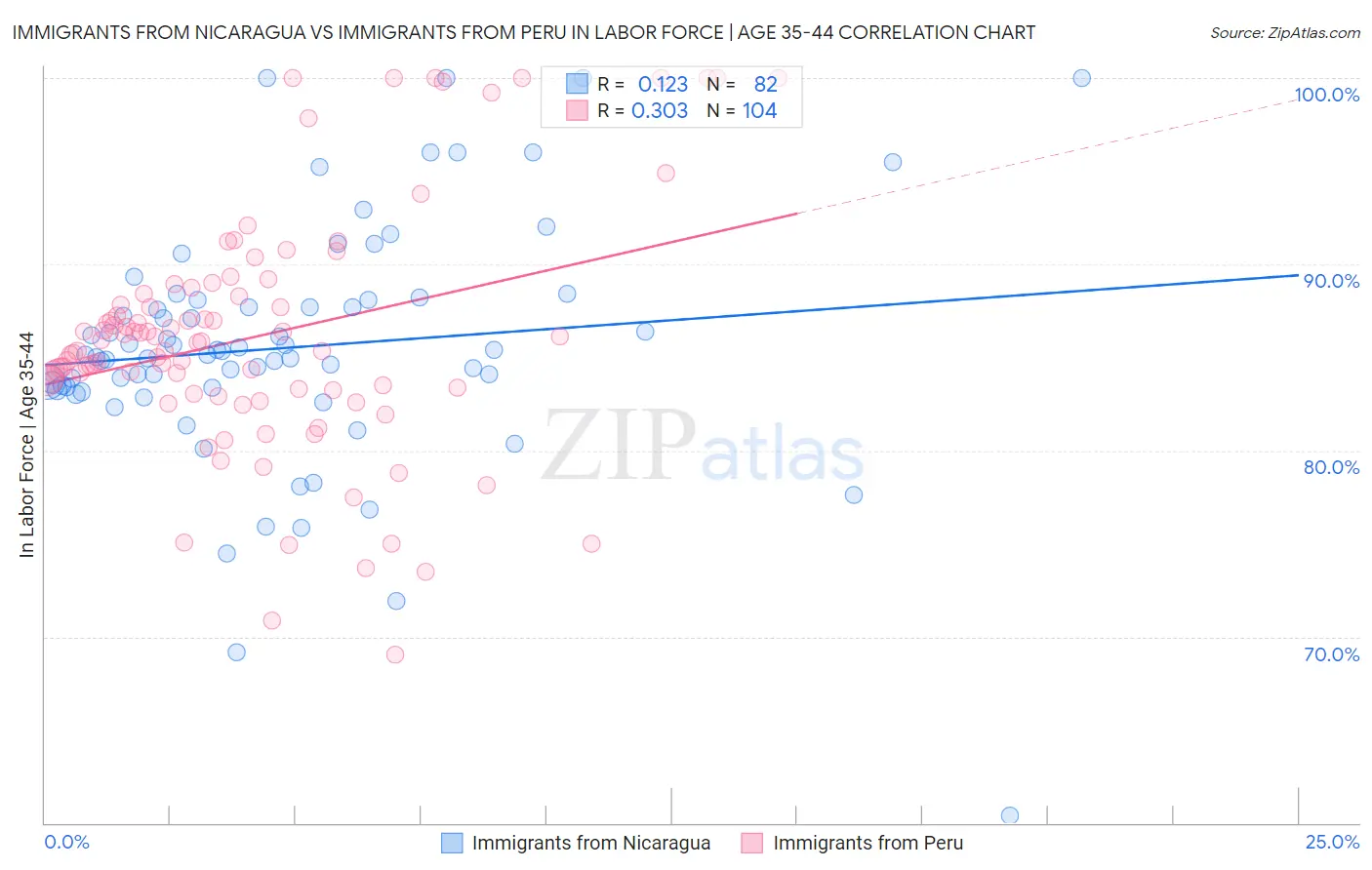 Immigrants from Nicaragua vs Immigrants from Peru In Labor Force | Age 35-44