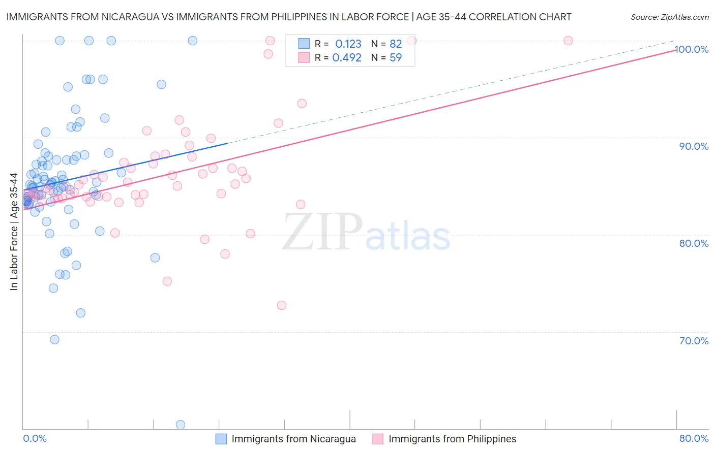 Immigrants from Nicaragua vs Immigrants from Philippines In Labor Force | Age 35-44