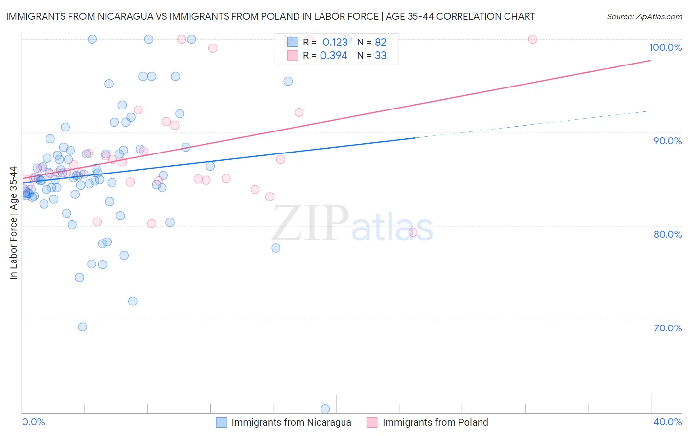 Immigrants from Nicaragua vs Immigrants from Poland In Labor Force | Age 35-44