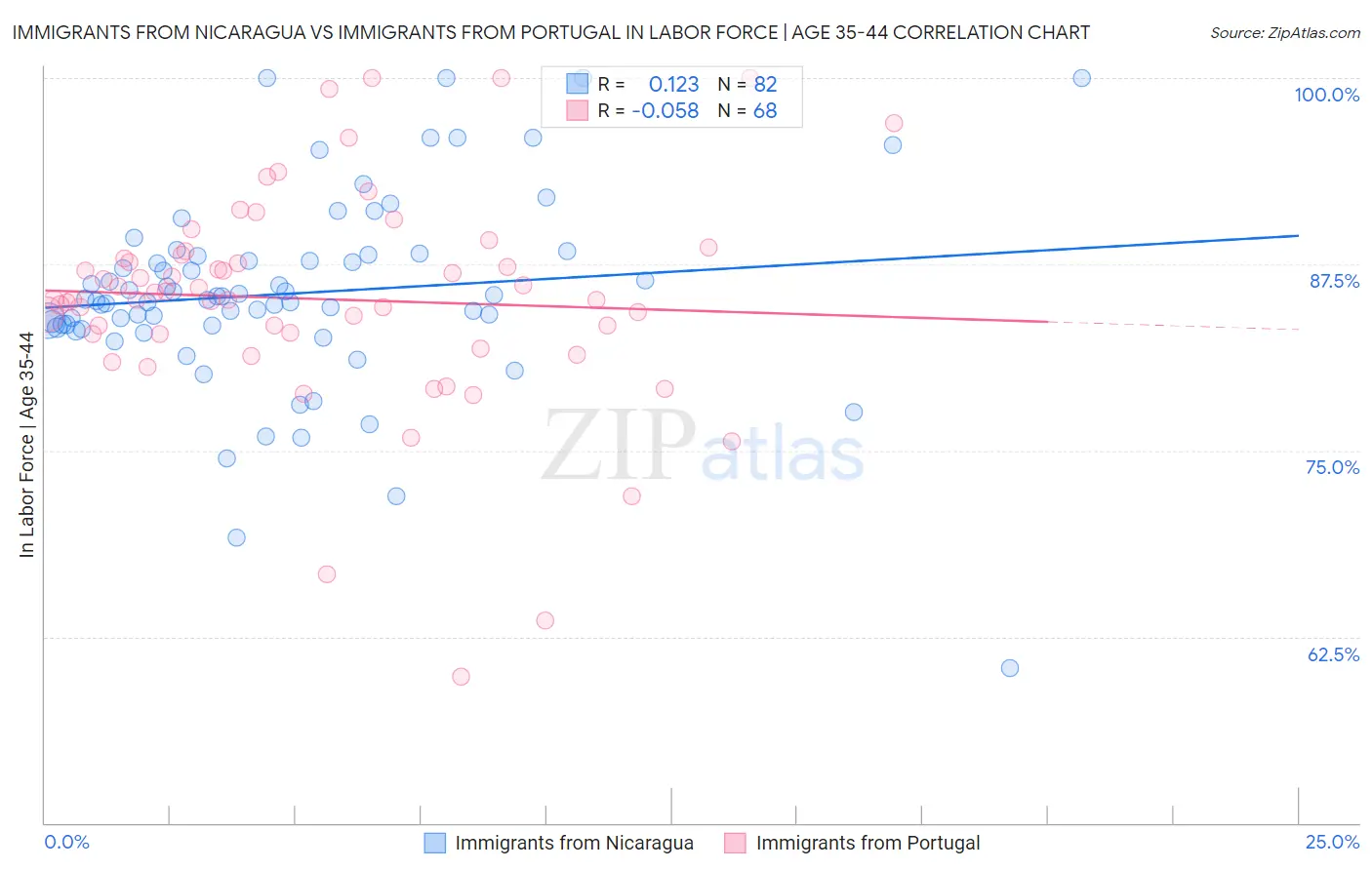 Immigrants from Nicaragua vs Immigrants from Portugal In Labor Force | Age 35-44