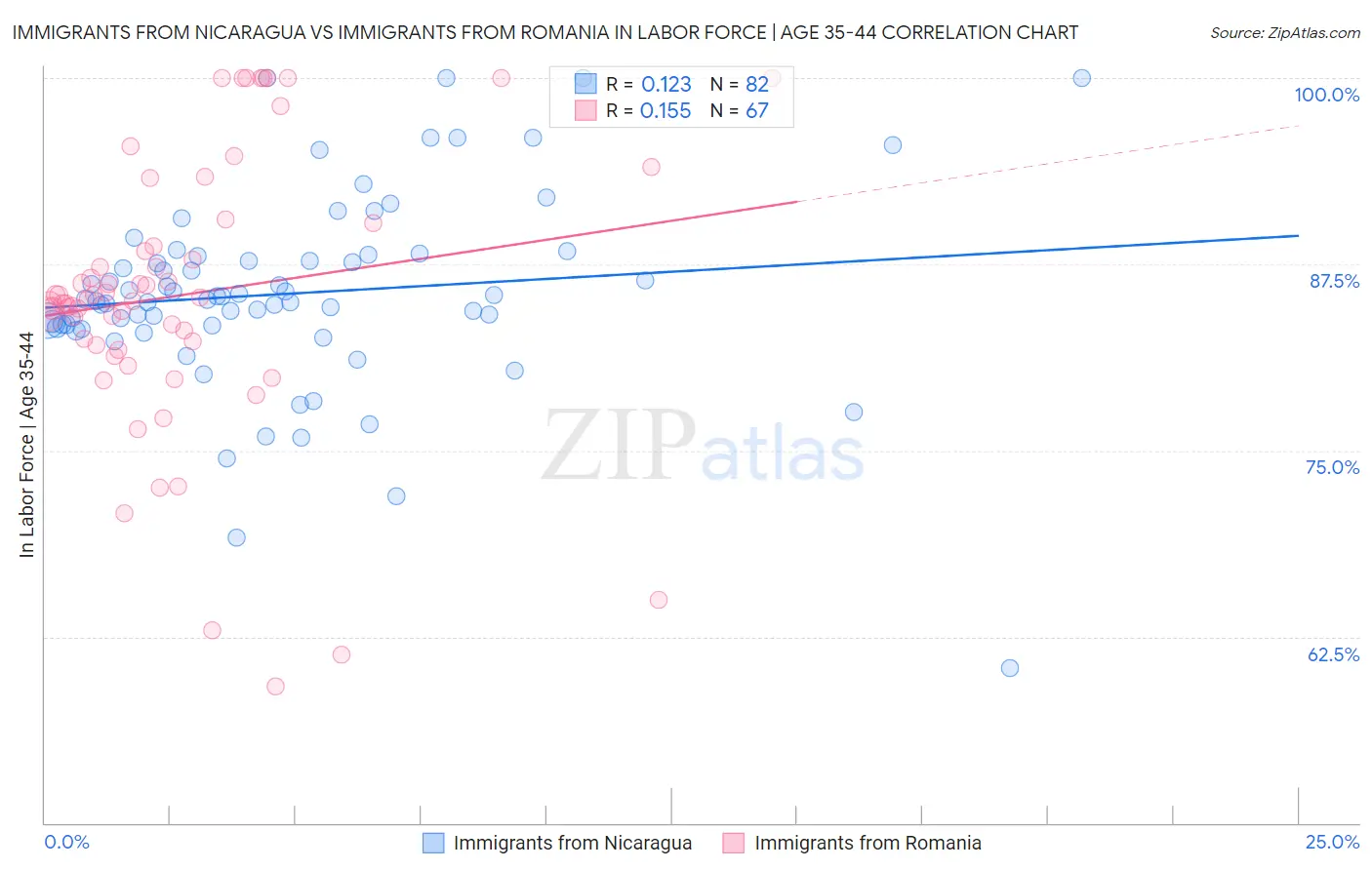 Immigrants from Nicaragua vs Immigrants from Romania In Labor Force | Age 35-44