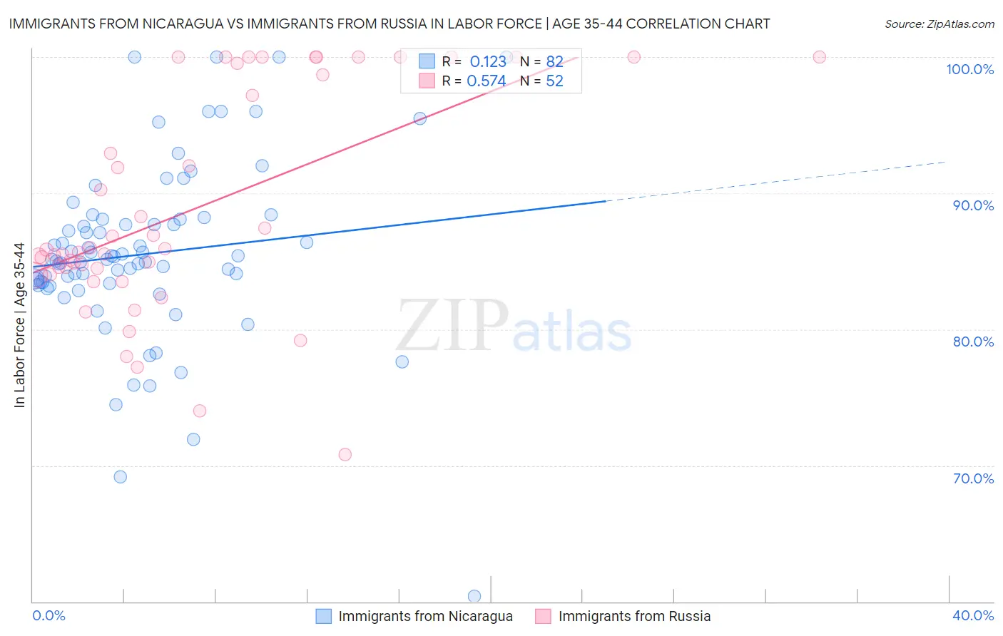 Immigrants from Nicaragua vs Immigrants from Russia In Labor Force | Age 35-44