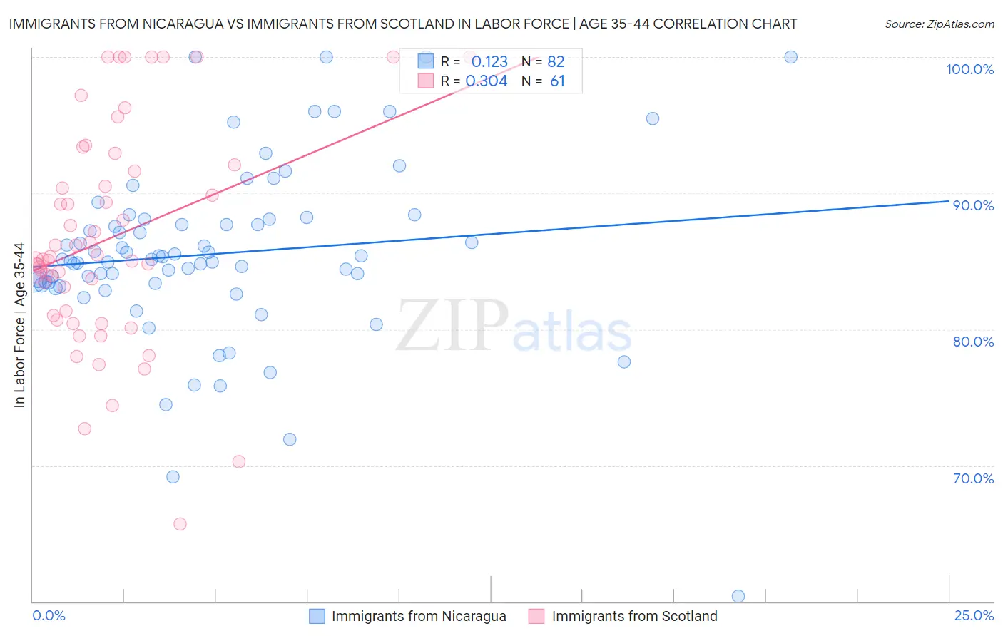 Immigrants from Nicaragua vs Immigrants from Scotland In Labor Force | Age 35-44