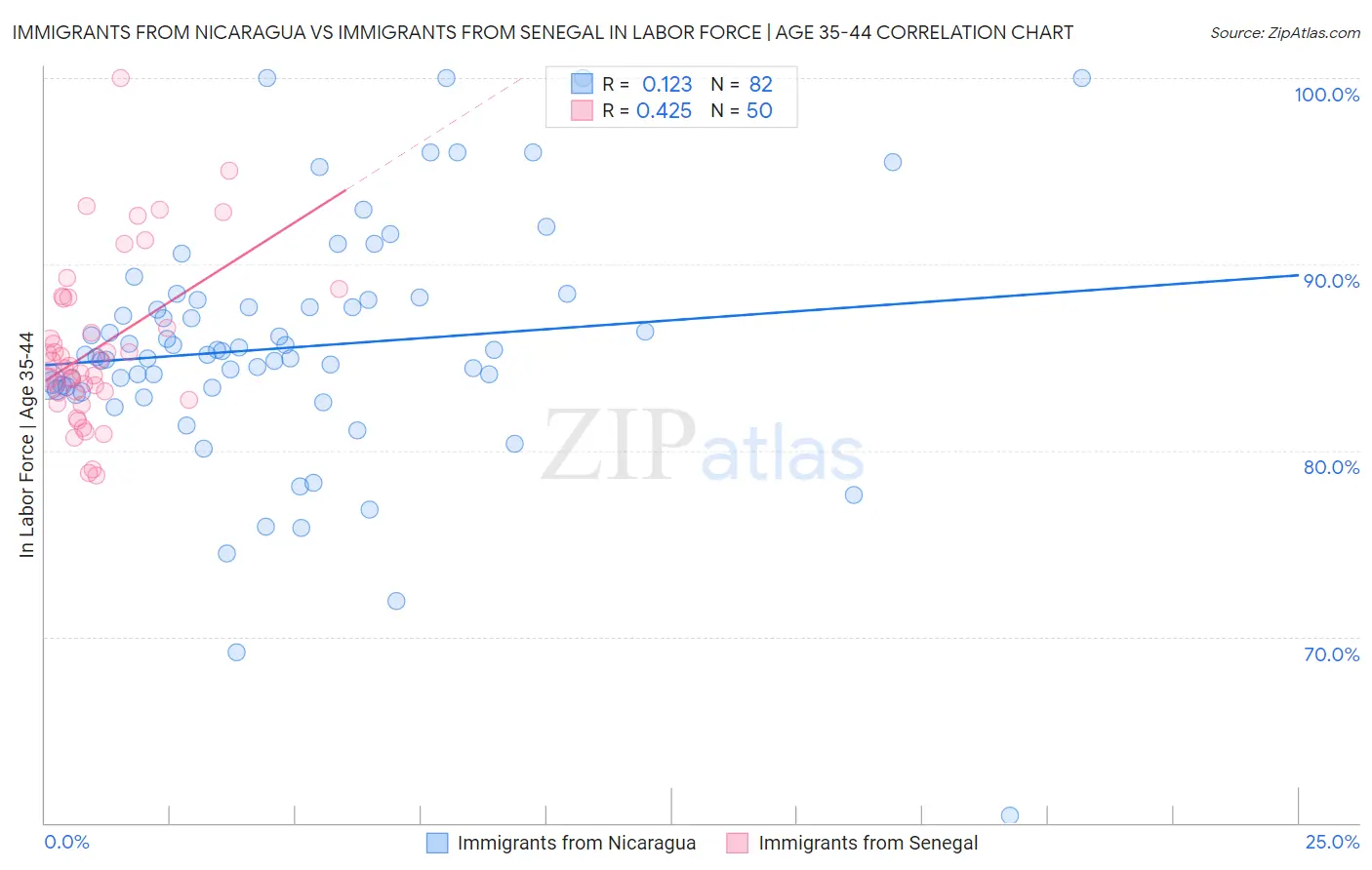 Immigrants from Nicaragua vs Immigrants from Senegal In Labor Force | Age 35-44