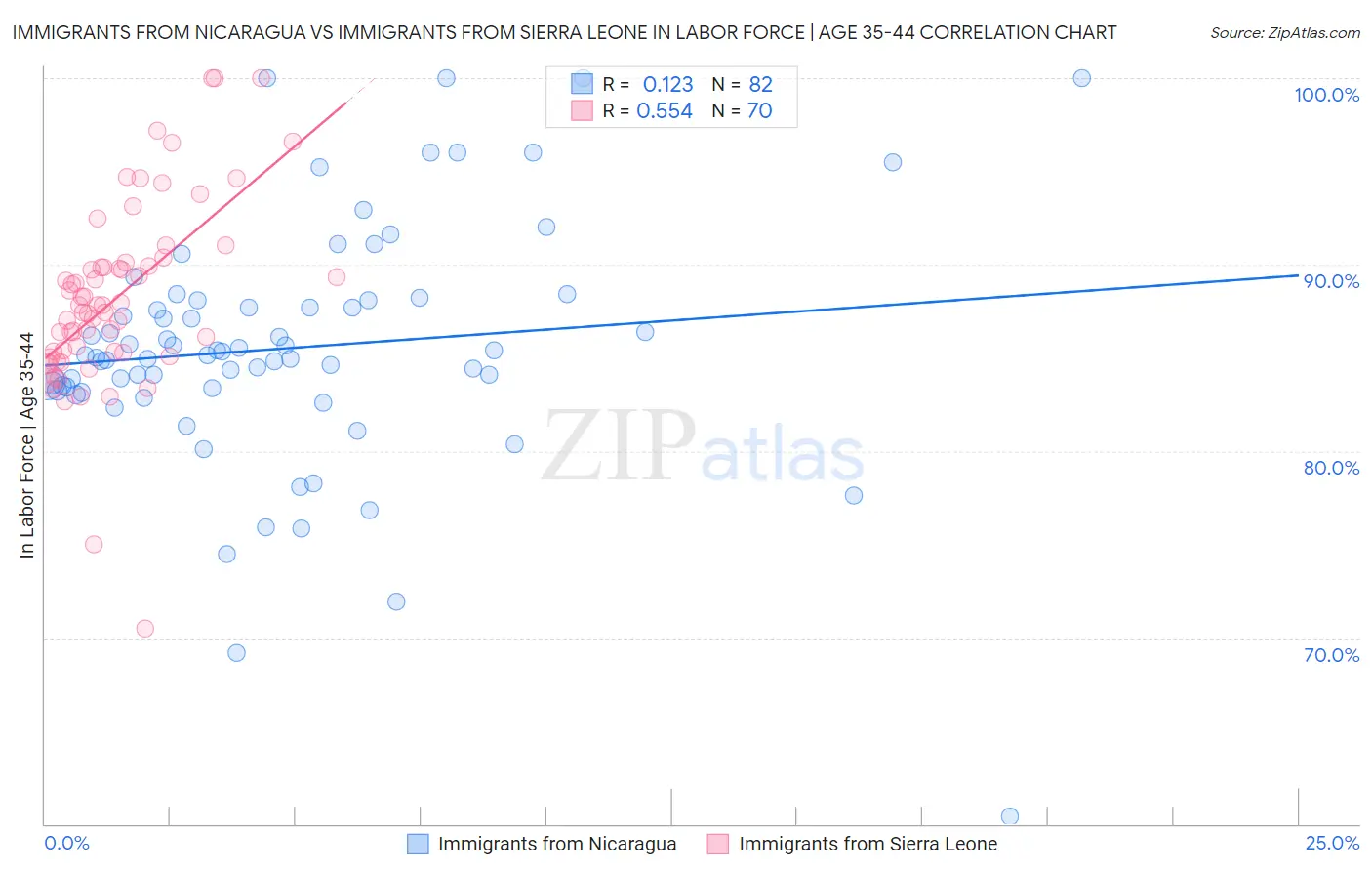Immigrants from Nicaragua vs Immigrants from Sierra Leone In Labor Force | Age 35-44
