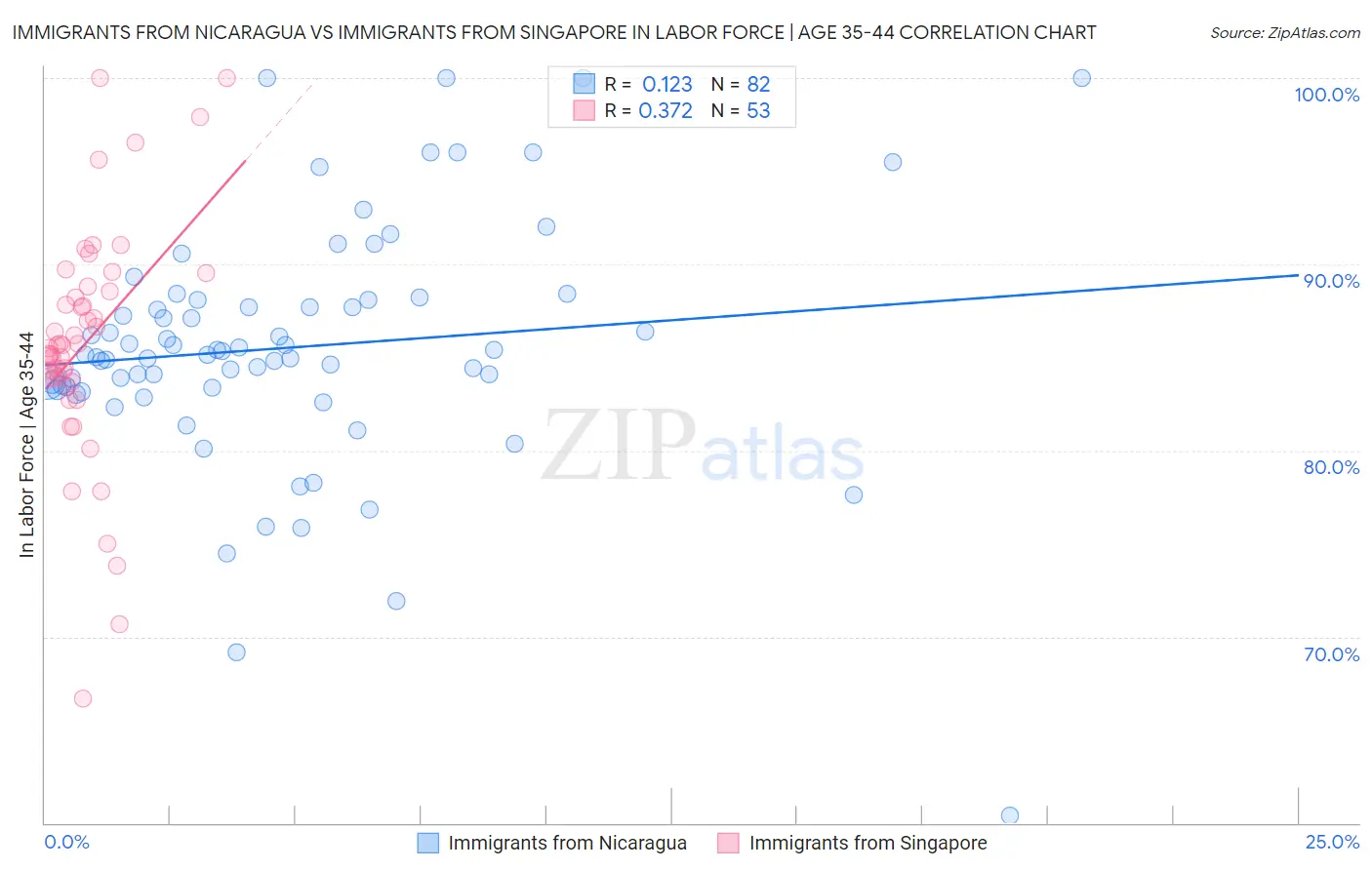 Immigrants from Nicaragua vs Immigrants from Singapore In Labor Force | Age 35-44