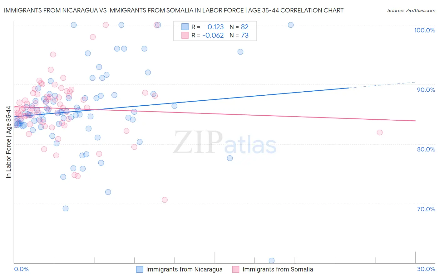 Immigrants from Nicaragua vs Immigrants from Somalia In Labor Force | Age 35-44