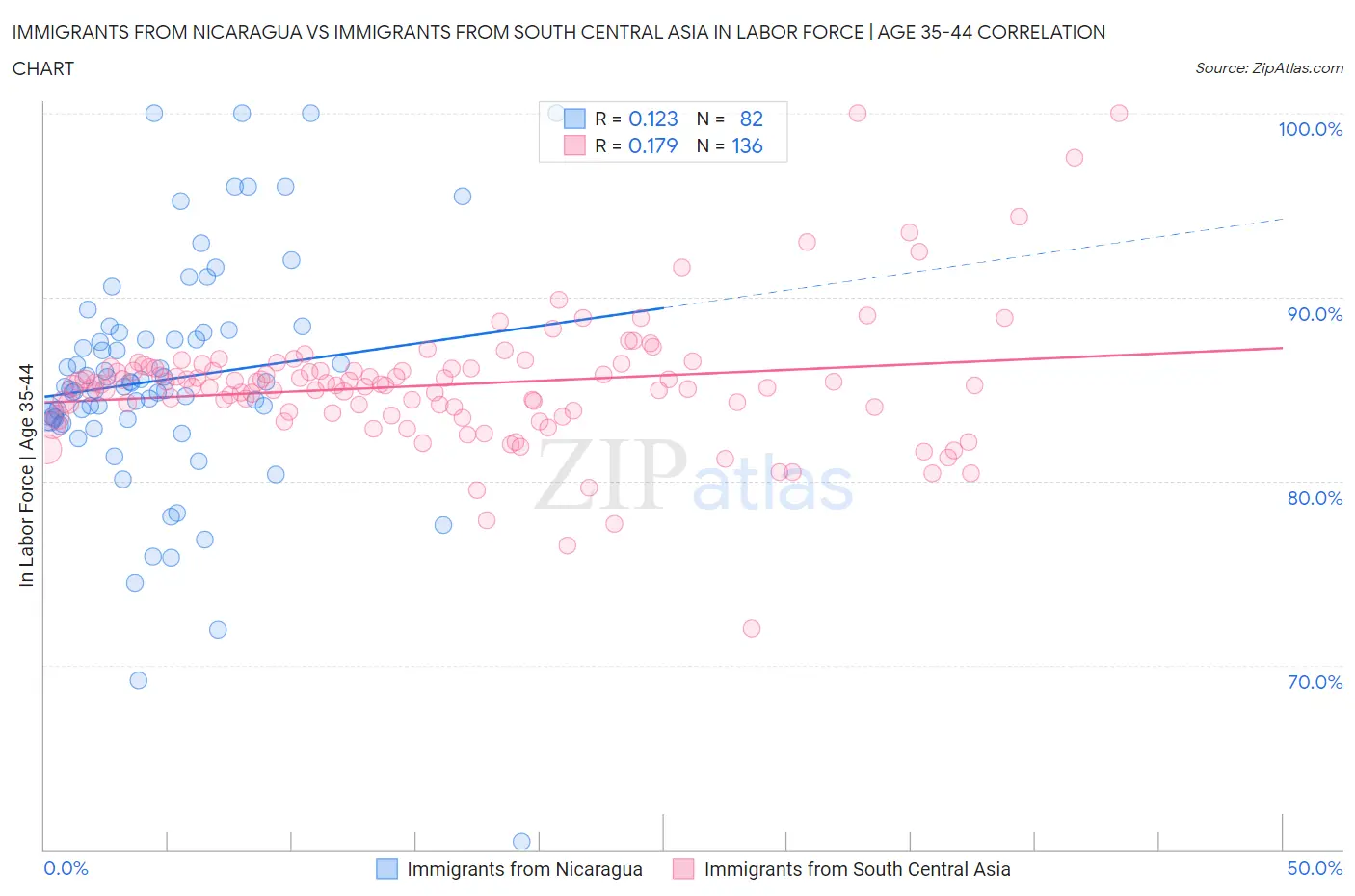 Immigrants from Nicaragua vs Immigrants from South Central Asia In Labor Force | Age 35-44