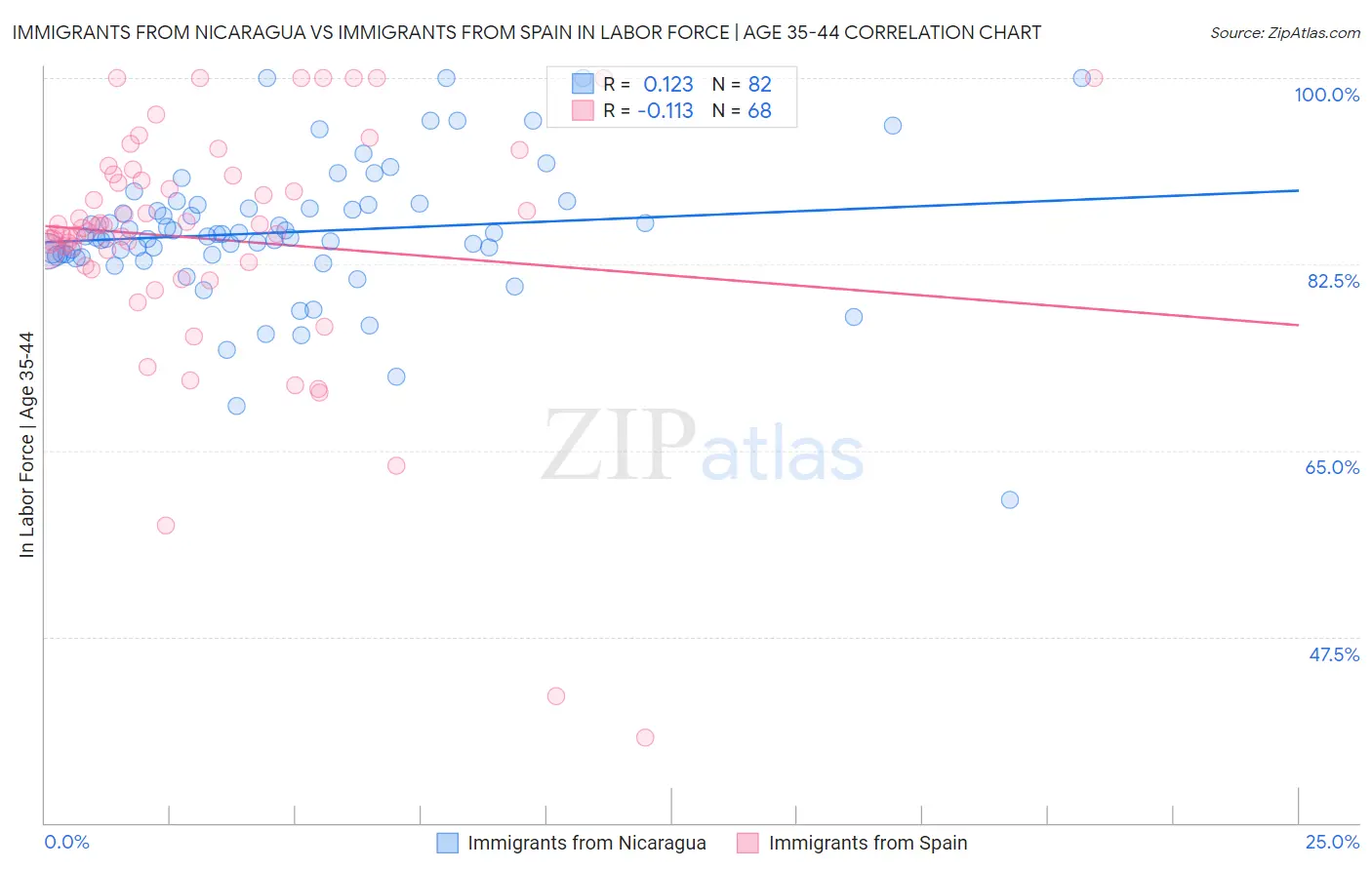 Immigrants from Nicaragua vs Immigrants from Spain In Labor Force | Age 35-44