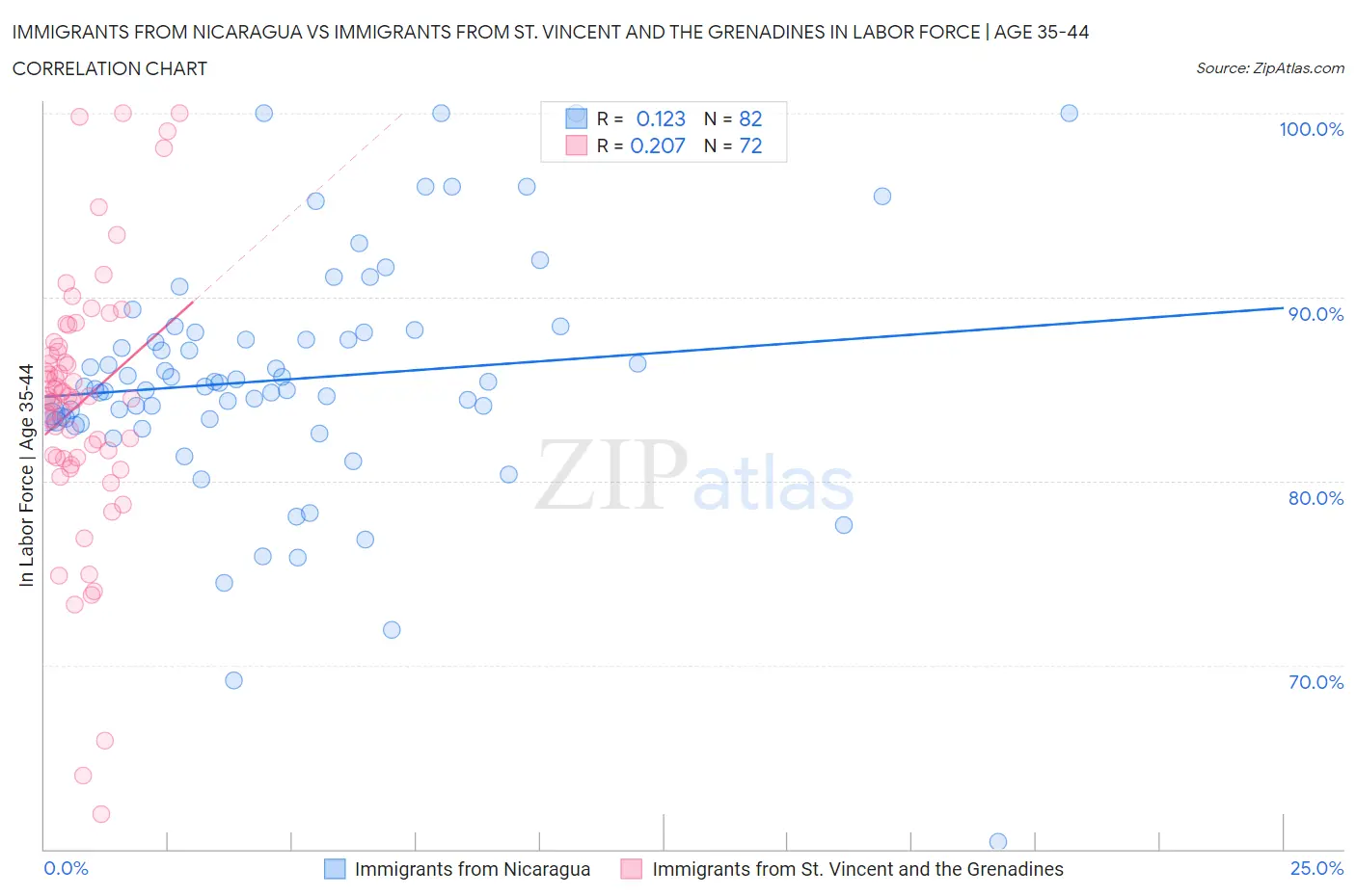 Immigrants from Nicaragua vs Immigrants from St. Vincent and the Grenadines In Labor Force | Age 35-44
