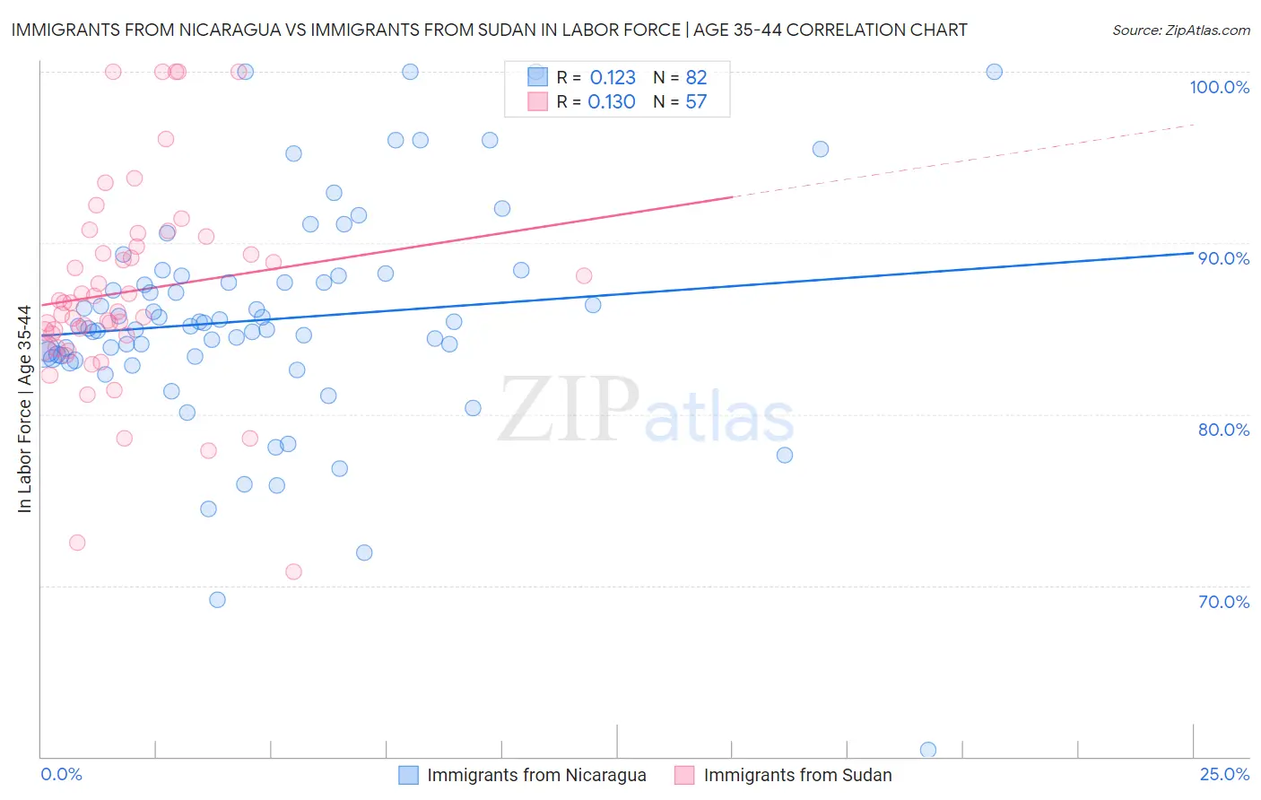 Immigrants from Nicaragua vs Immigrants from Sudan In Labor Force | Age 35-44