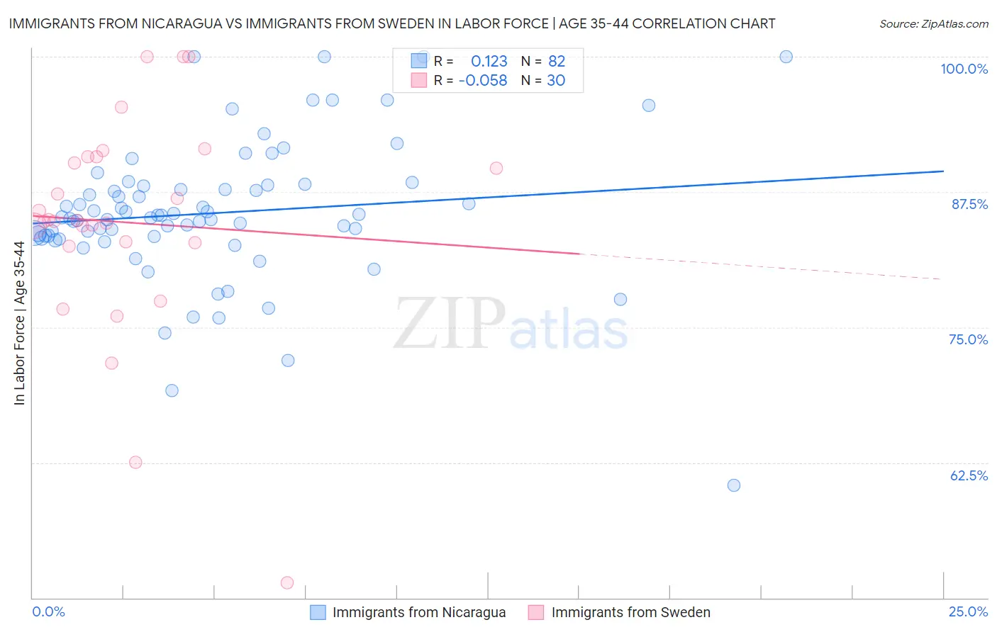 Immigrants from Nicaragua vs Immigrants from Sweden In Labor Force | Age 35-44