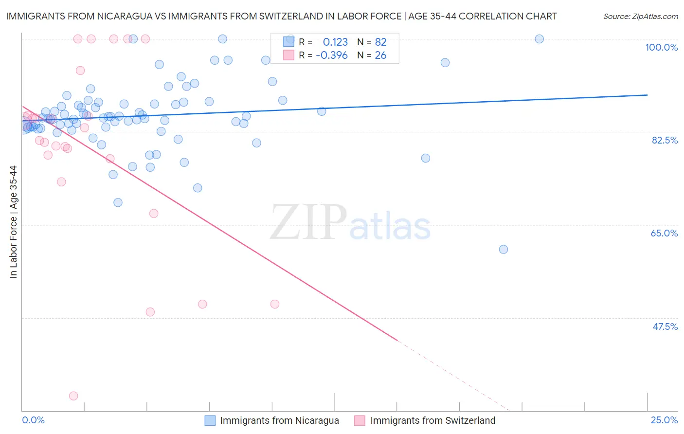 Immigrants from Nicaragua vs Immigrants from Switzerland In Labor Force | Age 35-44