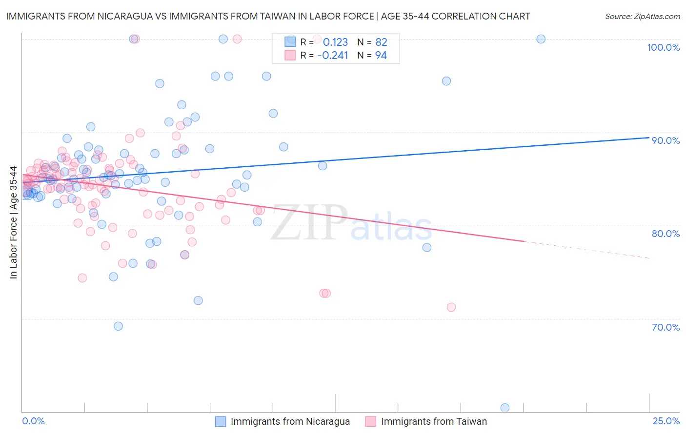 Immigrants from Nicaragua vs Immigrants from Taiwan In Labor Force | Age 35-44