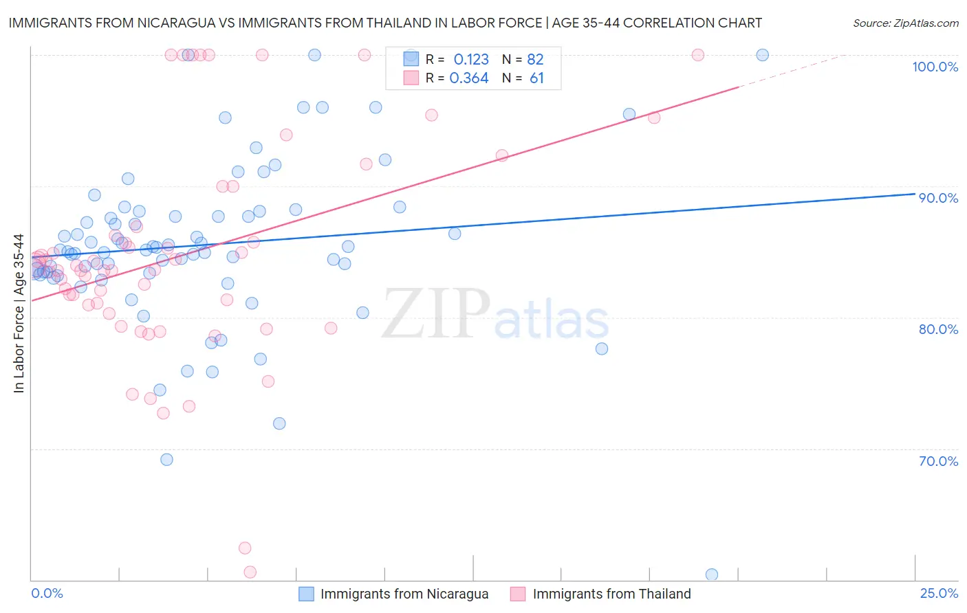 Immigrants from Nicaragua vs Immigrants from Thailand In Labor Force | Age 35-44