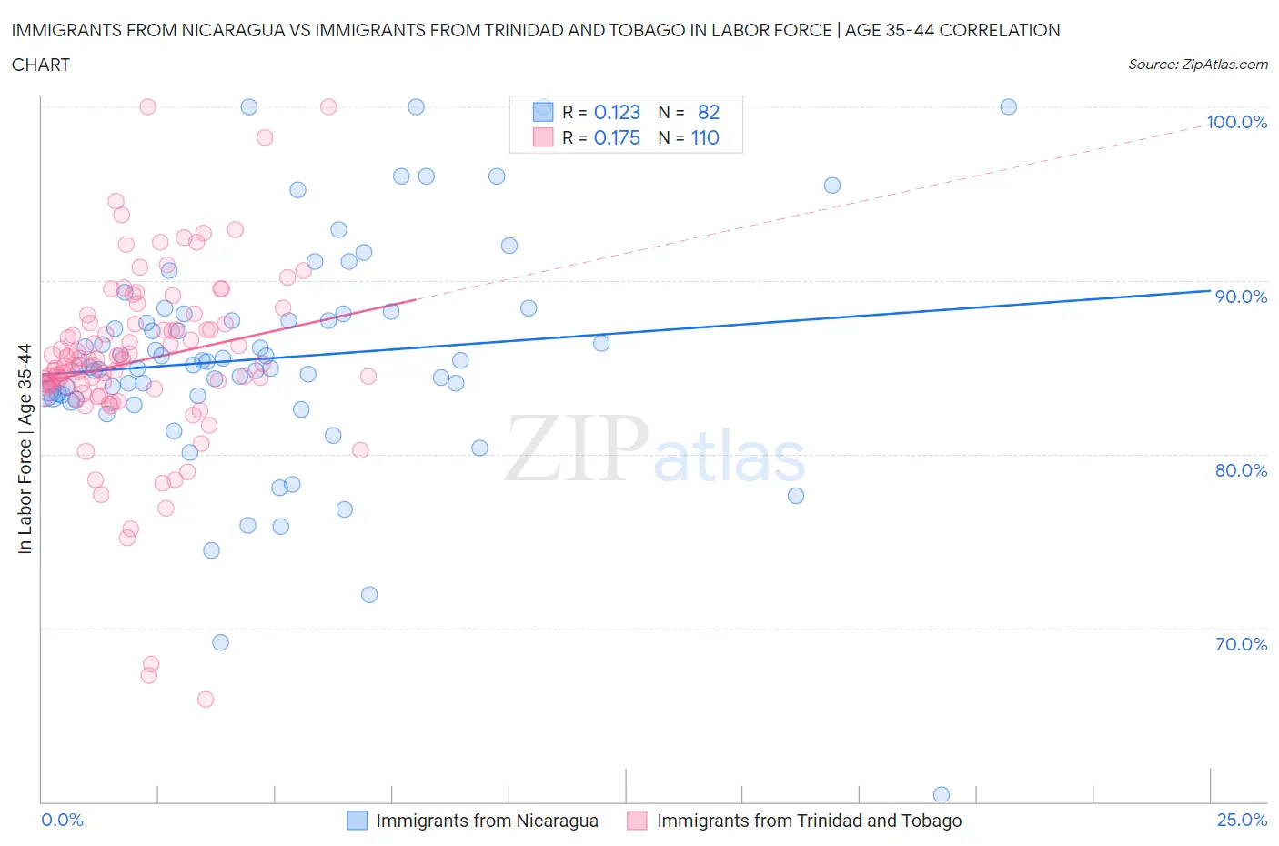 Immigrants from Nicaragua vs Immigrants from Trinidad and Tobago In Labor Force | Age 35-44