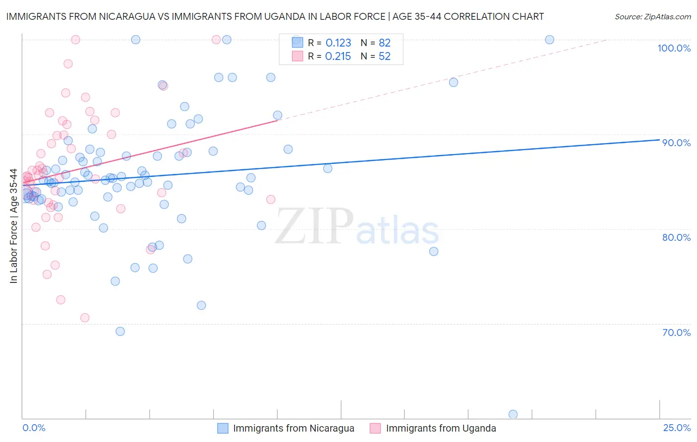 Immigrants from Nicaragua vs Immigrants from Uganda In Labor Force | Age 35-44