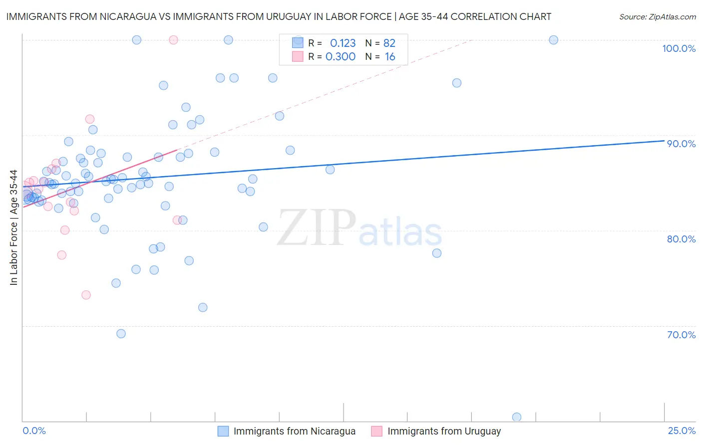 Immigrants from Nicaragua vs Immigrants from Uruguay In Labor Force | Age 35-44