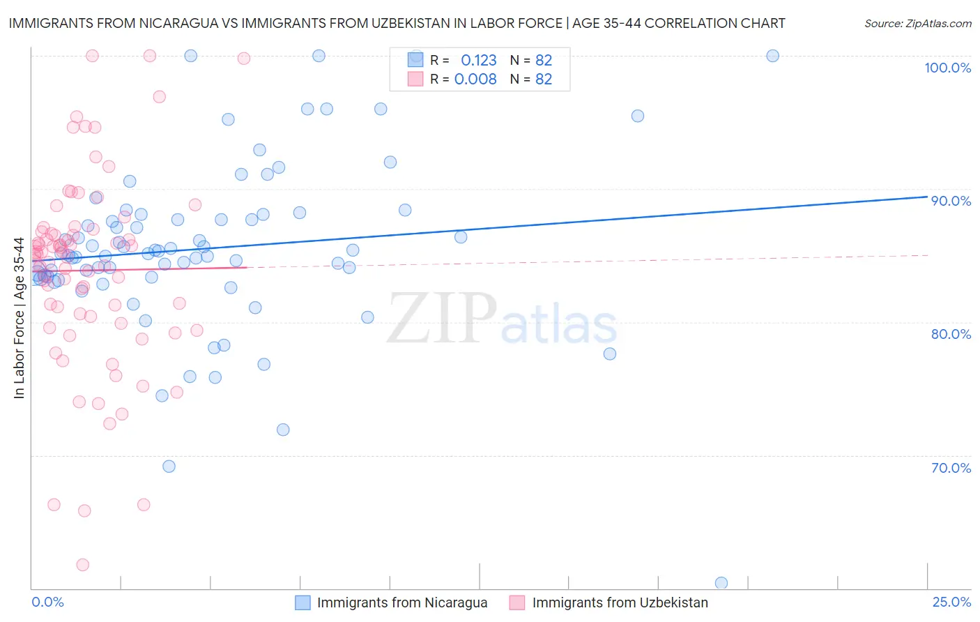 Immigrants from Nicaragua vs Immigrants from Uzbekistan In Labor Force | Age 35-44