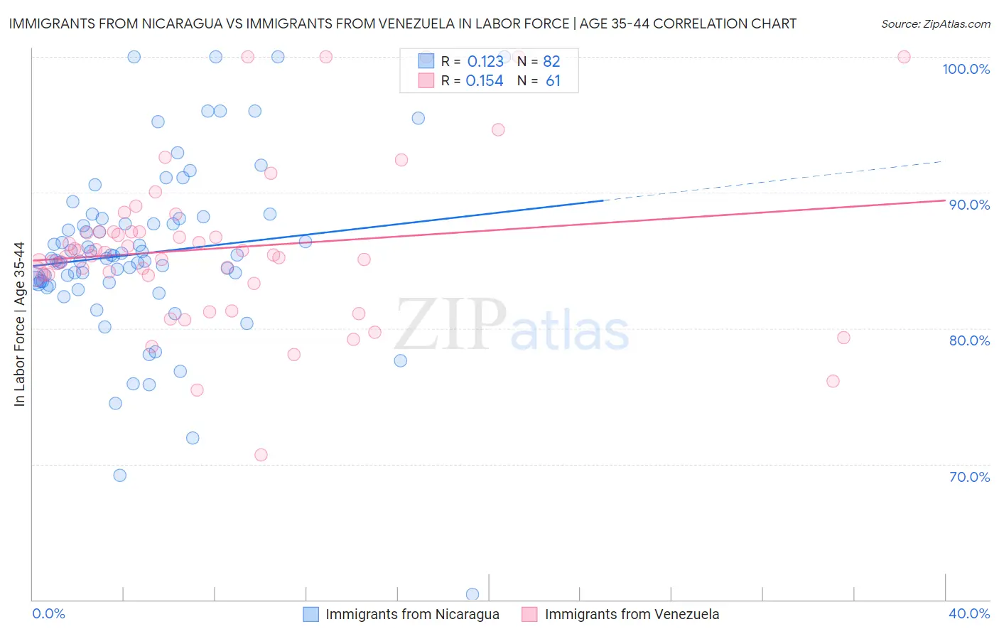 Immigrants from Nicaragua vs Immigrants from Venezuela In Labor Force | Age 35-44