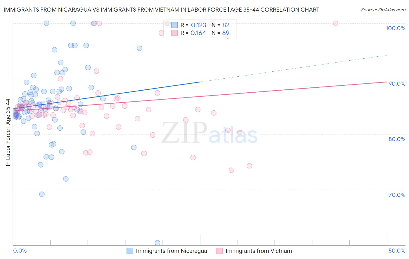 Immigrants from Nicaragua vs Immigrants from Vietnam In Labor Force | Age 35-44