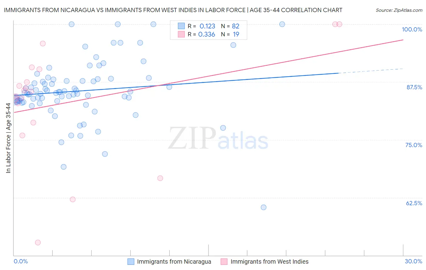 Immigrants from Nicaragua vs Immigrants from West Indies In Labor Force | Age 35-44
