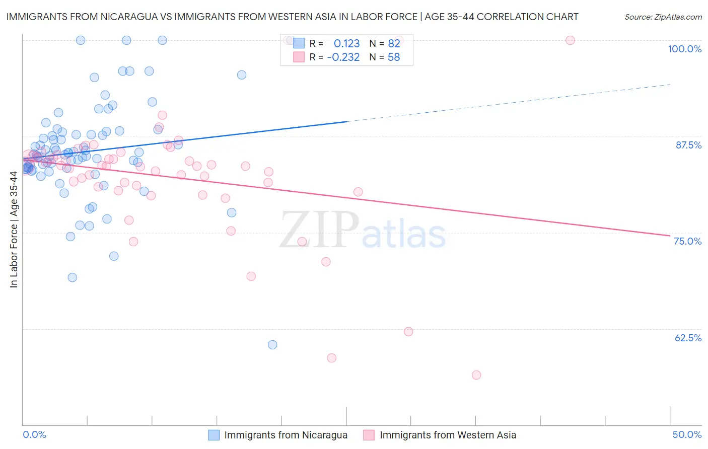 Immigrants from Nicaragua vs Immigrants from Western Asia In Labor Force | Age 35-44