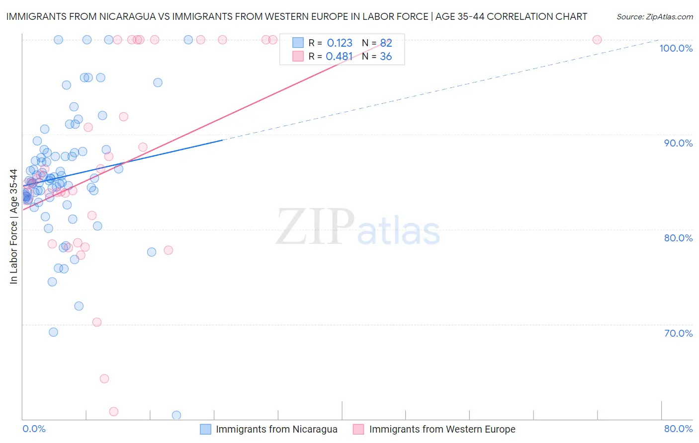 Immigrants from Nicaragua vs Immigrants from Western Europe In Labor Force | Age 35-44