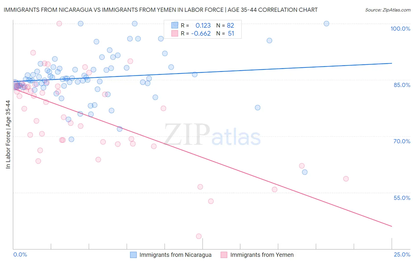 Immigrants from Nicaragua vs Immigrants from Yemen In Labor Force | Age 35-44