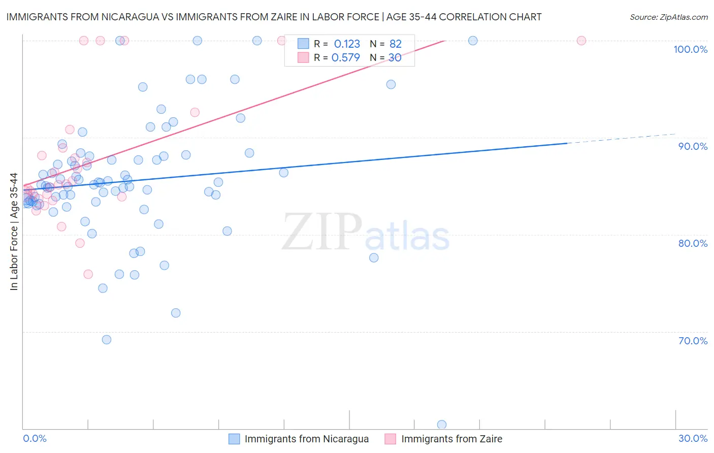 Immigrants from Nicaragua vs Immigrants from Zaire In Labor Force | Age 35-44